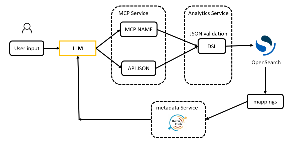 OpenSearch DSL架构